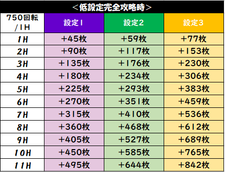 設定１で102 ガメラ6号機 完全攻略時期待値 攻略手順 天井期待値 辞め時について スバルログ