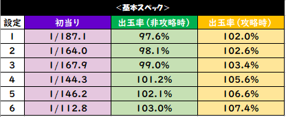 設定１で102 ガメラ6号機 完全攻略時期待値 攻略手順 天井期待値 辞め時について スバルログ